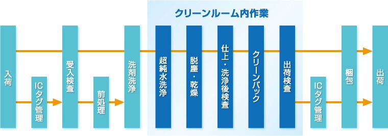 CIC工程フロー