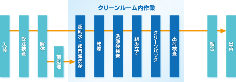 SCC工程フロー